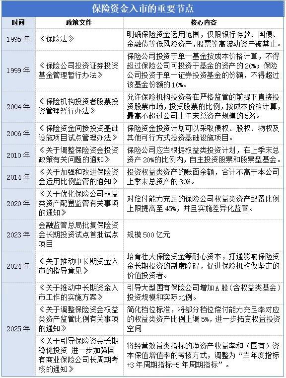 双融优配 险资入市加速，或成A股定盘星