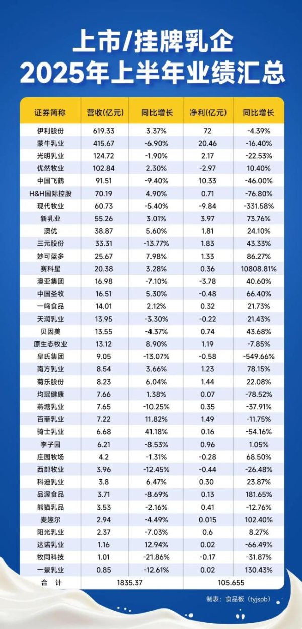 融股宝 中国乳品战报：36家上市乳企半数增长，利润总额却仅百亿……